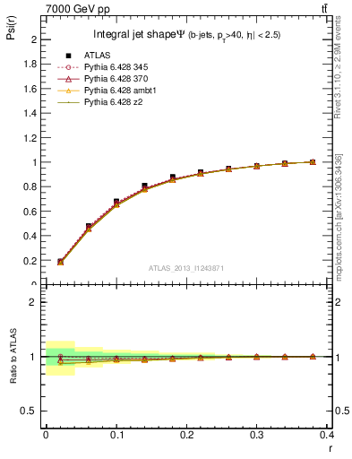 Plot of js_int in 7000 GeV pp collisions