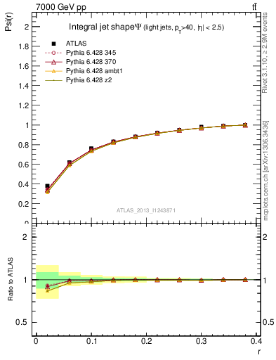 Plot of js_int in 7000 GeV pp collisions