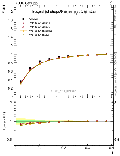 Plot of js_int in 7000 GeV pp collisions