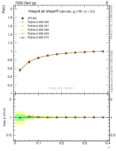 Plot of js_int in 7000 GeV pp collisions