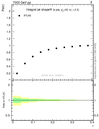 Plot of js_int in 7000 GeV pp collisions