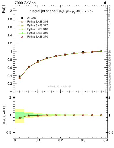 Plot of js_int in 7000 GeV pp collisions