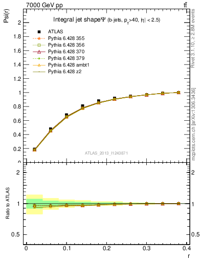 Plot of js_int in 7000 GeV pp collisions