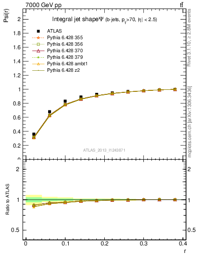 Plot of js_int in 7000 GeV pp collisions