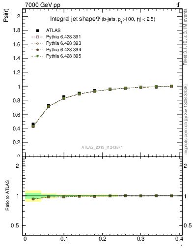 Plot of js_int in 7000 GeV pp collisions