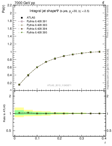 Plot of js_int in 7000 GeV pp collisions