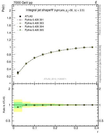 Plot of js_int in 7000 GeV pp collisions