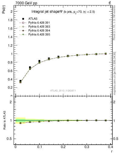 Plot of js_int in 7000 GeV pp collisions