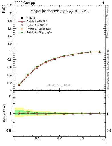 Plot of js_int in 7000 GeV pp collisions