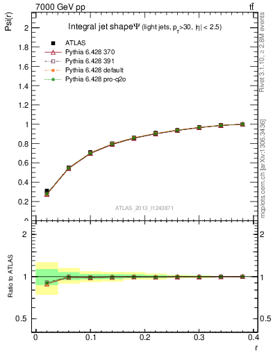 Plot of js_int in 7000 GeV pp collisions