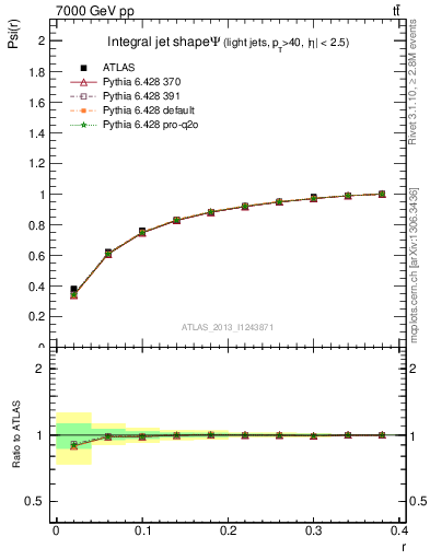 Plot of js_int in 7000 GeV pp collisions