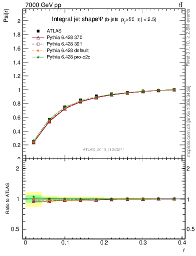 Plot of js_int in 7000 GeV pp collisions