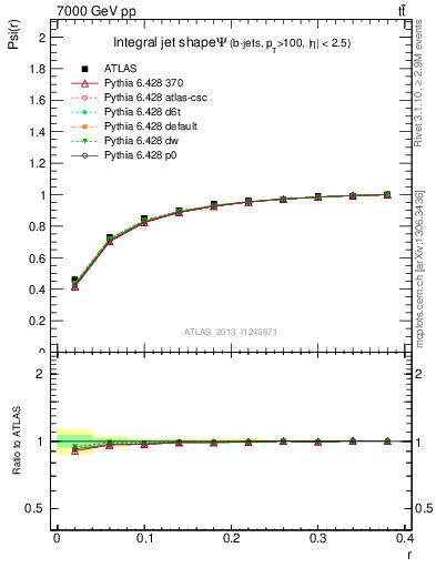 Plot of js_int in 7000 GeV pp collisions