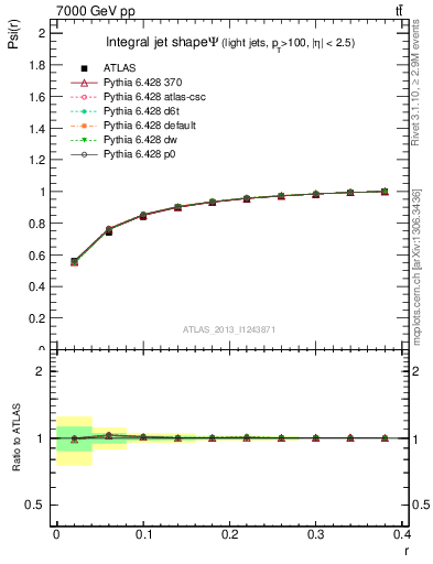 Plot of js_int in 7000 GeV pp collisions