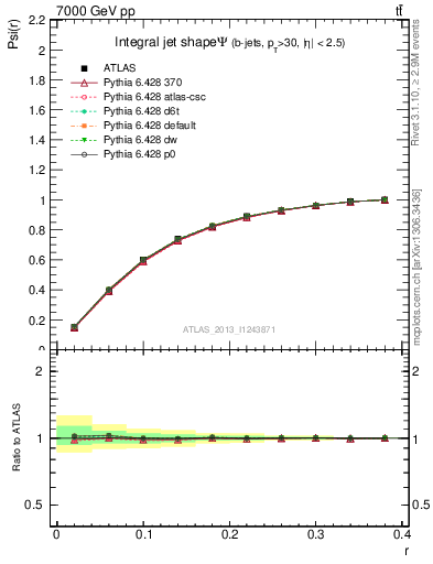 Plot of js_int in 7000 GeV pp collisions