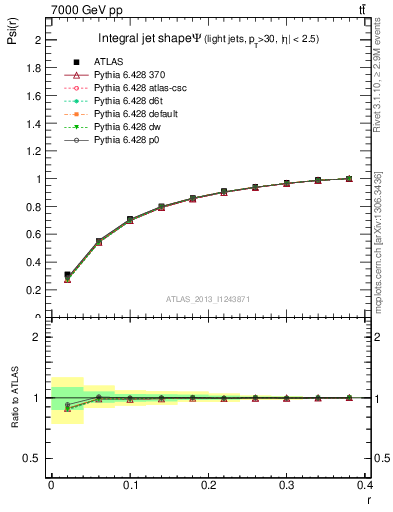 Plot of js_int in 7000 GeV pp collisions