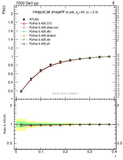 Plot of js_int in 7000 GeV pp collisions