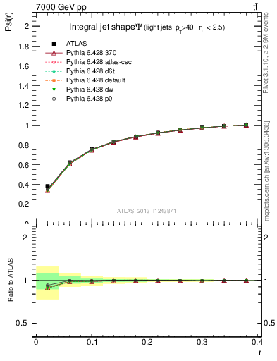 Plot of js_int in 7000 GeV pp collisions