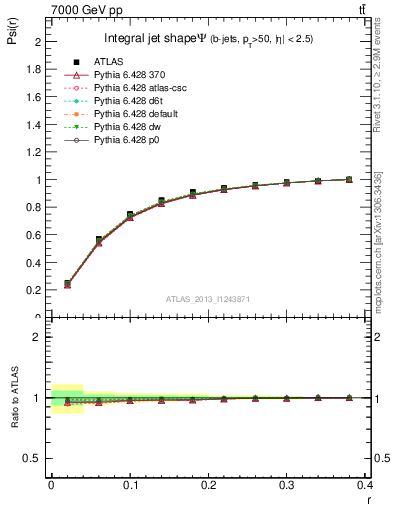 Plot of js_int in 7000 GeV pp collisions