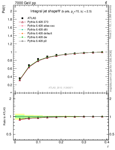 Plot of js_int in 7000 GeV pp collisions