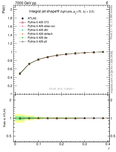 Plot of js_int in 7000 GeV pp collisions