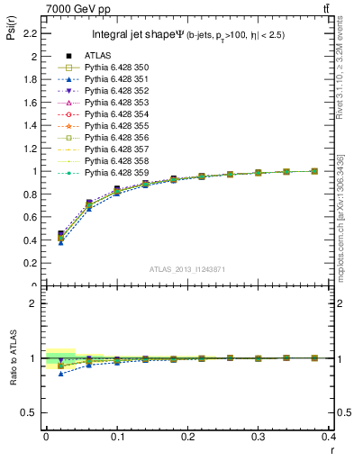 Plot of js_int in 7000 GeV pp collisions