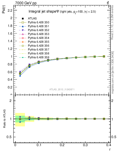 Plot of js_int in 7000 GeV pp collisions