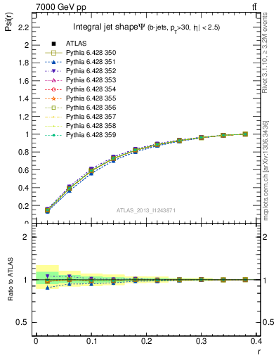 Plot of js_int in 7000 GeV pp collisions