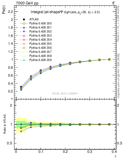 Plot of js_int in 7000 GeV pp collisions