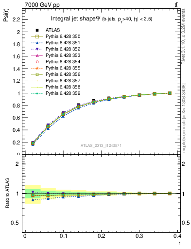 Plot of js_int in 7000 GeV pp collisions