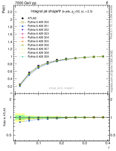 Plot of js_int in 7000 GeV pp collisions