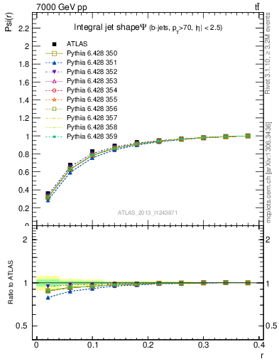 Plot of js_int in 7000 GeV pp collisions