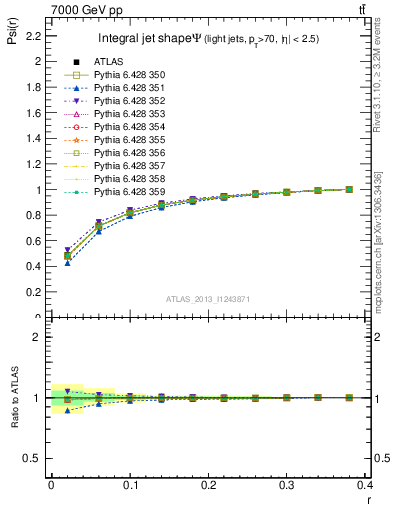 Plot of js_int in 7000 GeV pp collisions