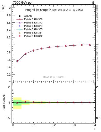 Plot of js_int in 7000 GeV pp collisions