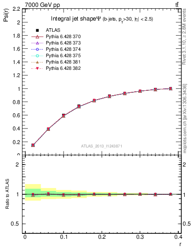 Plot of js_int in 7000 GeV pp collisions