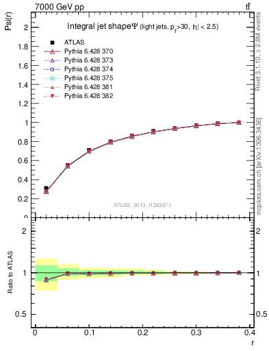 Plot of js_int in 7000 GeV pp collisions