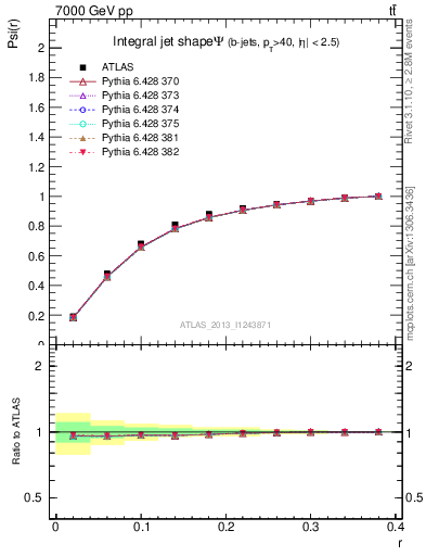 Plot of js_int in 7000 GeV pp collisions