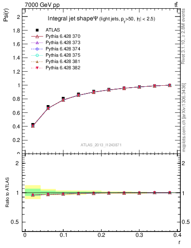 Plot of js_int in 7000 GeV pp collisions