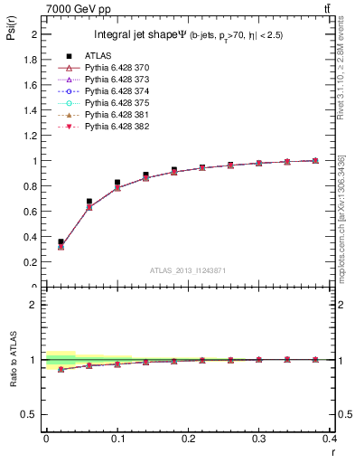 Plot of js_int in 7000 GeV pp collisions