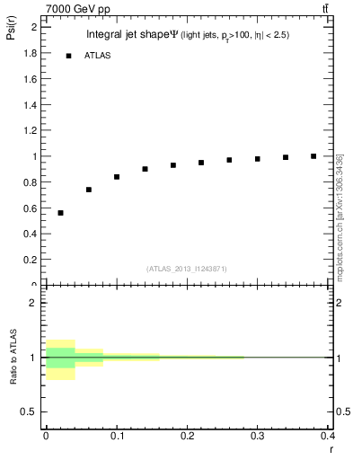 Plot of js_int in 7000 GeV pp collisions