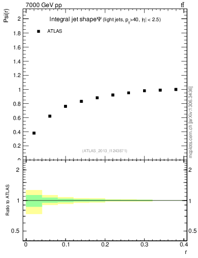 Plot of js_int in 7000 GeV pp collisions