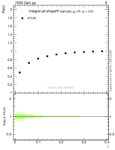 Plot of js_int in 7000 GeV pp collisions