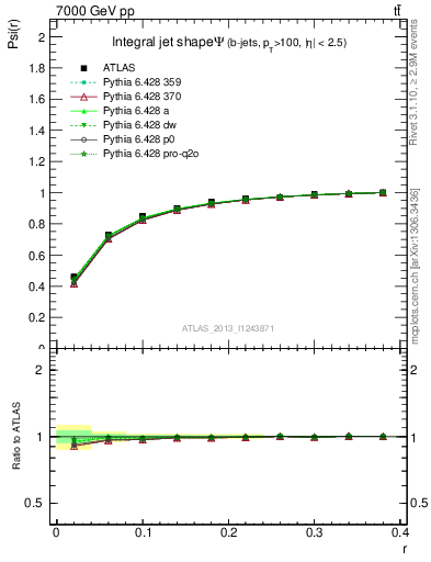 Plot of js_int in 7000 GeV pp collisions