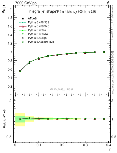 Plot of js_int in 7000 GeV pp collisions