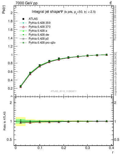 Plot of js_int in 7000 GeV pp collisions