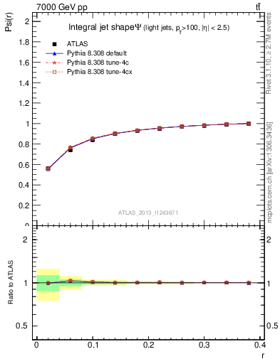 Plot of js_int in 7000 GeV pp collisions