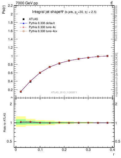 Plot of js_int in 7000 GeV pp collisions