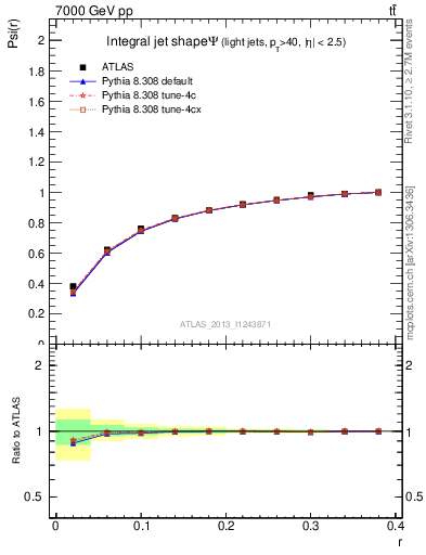 Plot of js_int in 7000 GeV pp collisions