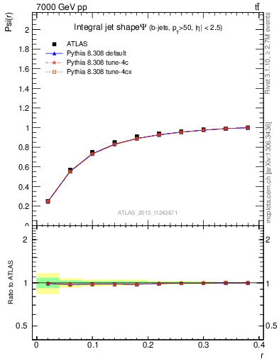 Plot of js_int in 7000 GeV pp collisions