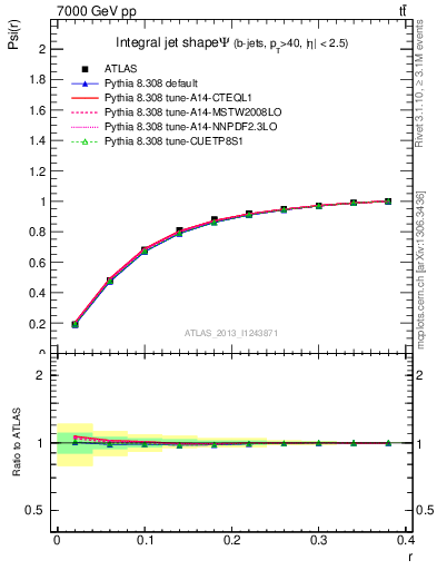 Plot of js_int in 7000 GeV pp collisions